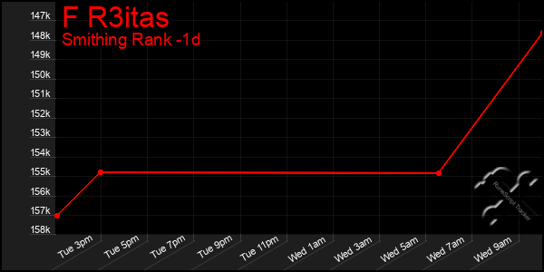 Last 24 Hours Graph of F R3itas