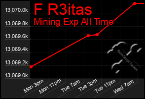 Total Graph of F R3itas