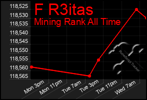 Total Graph of F R3itas