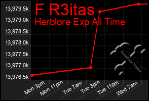 Total Graph of F R3itas