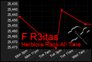 Total Graph of F R3itas