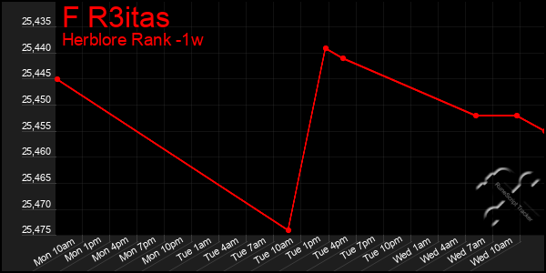 Last 7 Days Graph of F R3itas