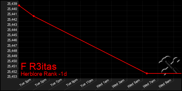 Last 24 Hours Graph of F R3itas