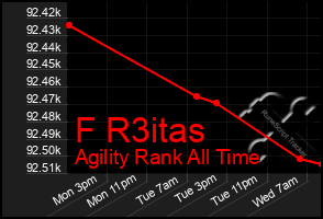 Total Graph of F R3itas