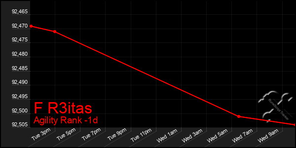 Last 24 Hours Graph of F R3itas