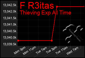 Total Graph of F R3itas