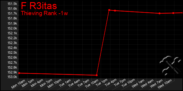 Last 7 Days Graph of F R3itas