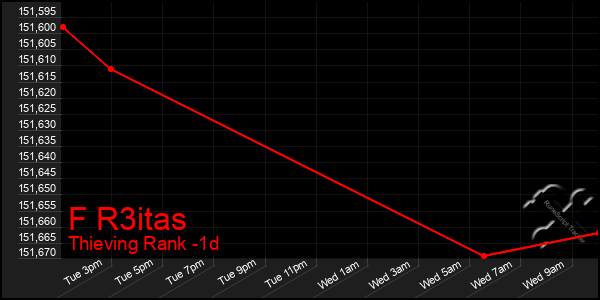 Last 24 Hours Graph of F R3itas