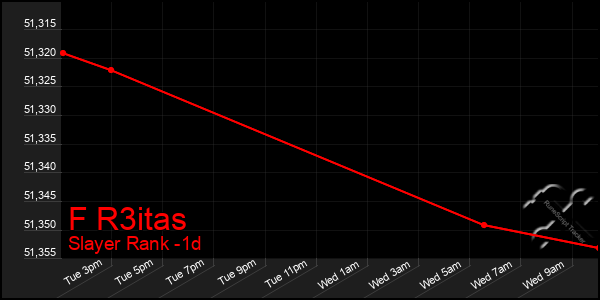 Last 24 Hours Graph of F R3itas