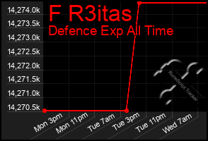 Total Graph of F R3itas