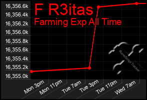 Total Graph of F R3itas