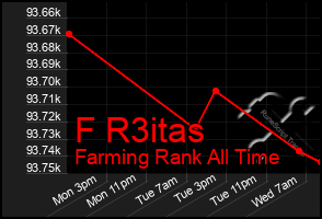 Total Graph of F R3itas