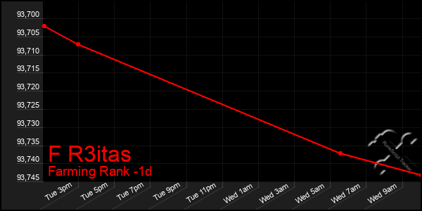 Last 24 Hours Graph of F R3itas