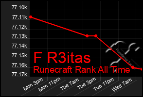 Total Graph of F R3itas