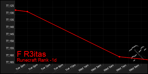 Last 24 Hours Graph of F R3itas