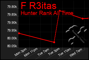 Total Graph of F R3itas