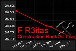 Total Graph of F R3itas