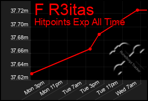 Total Graph of F R3itas