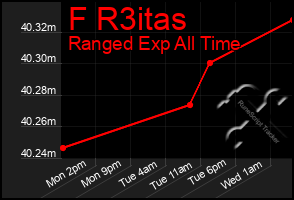 Total Graph of F R3itas