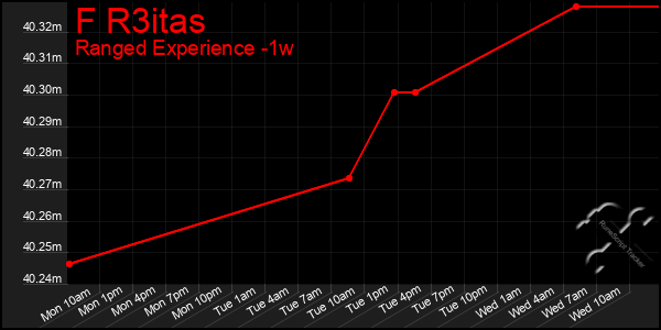 Last 7 Days Graph of F R3itas