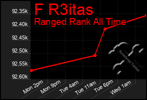 Total Graph of F R3itas