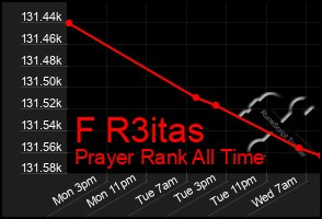 Total Graph of F R3itas