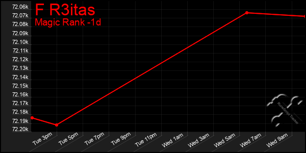 Last 24 Hours Graph of F R3itas