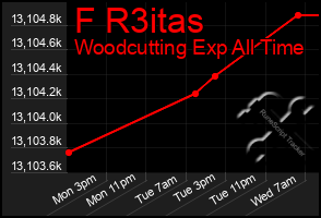 Total Graph of F R3itas