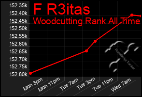 Total Graph of F R3itas