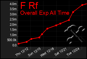 Total Graph of F Rf