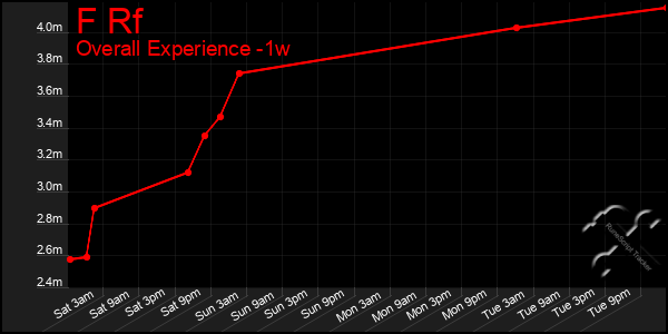 Last 7 Days Graph of F Rf