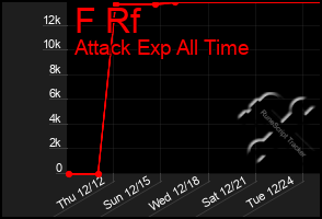 Total Graph of F Rf