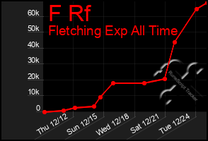 Total Graph of F Rf