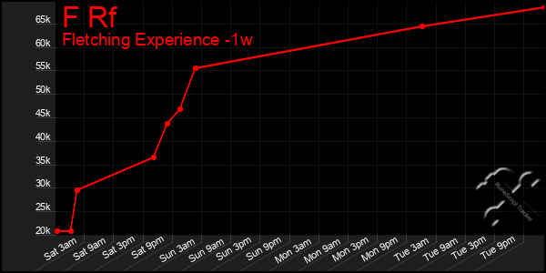 Last 7 Days Graph of F Rf