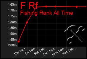 Total Graph of F Rf