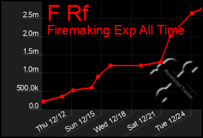 Total Graph of F Rf