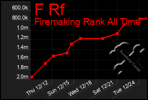 Total Graph of F Rf