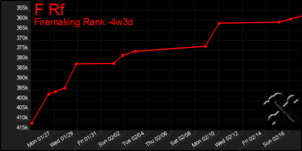 Last 31 Days Graph of F Rf