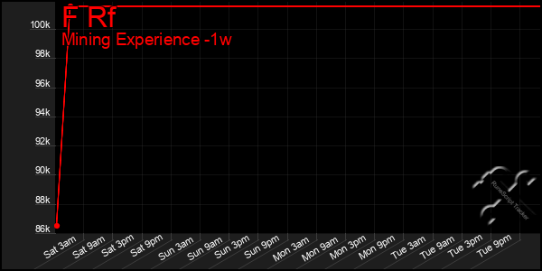 Last 7 Days Graph of F Rf