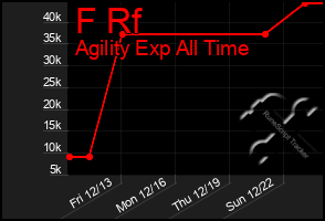 Total Graph of F Rf