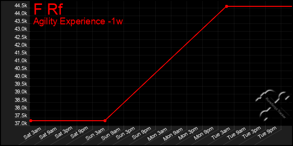 Last 7 Days Graph of F Rf