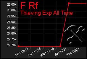 Total Graph of F Rf