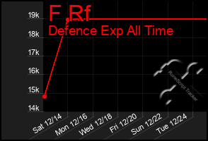 Total Graph of F Rf