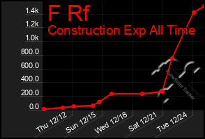 Total Graph of F Rf