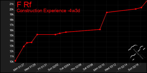 Last 31 Days Graph of F Rf