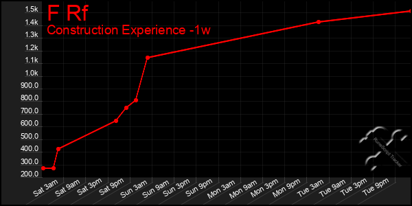 Last 7 Days Graph of F Rf