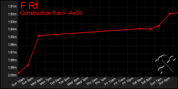 Last 31 Days Graph of F Rf