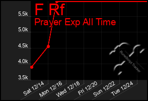 Total Graph of F Rf