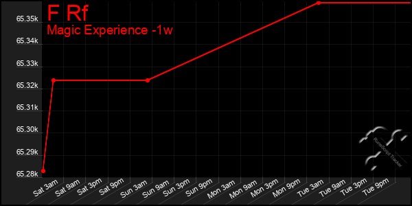 Last 7 Days Graph of F Rf