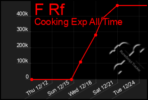 Total Graph of F Rf